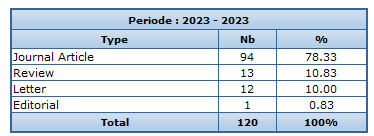 Nombre de publications en 2023 par type :