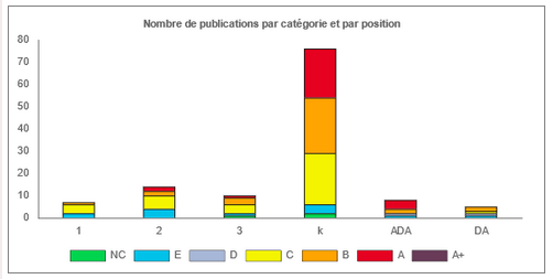 Nombre de publications 2023 par catégorie et par position :