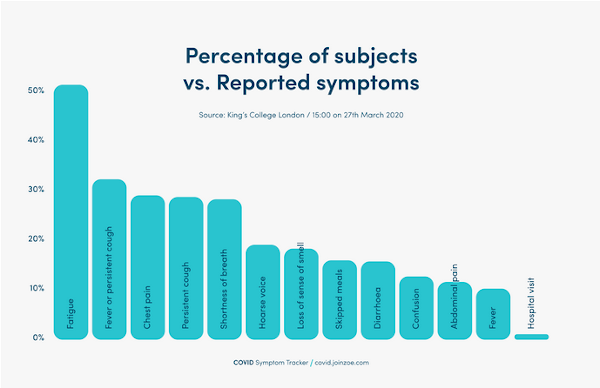 Pourcentage of subjects vs reported symptoms